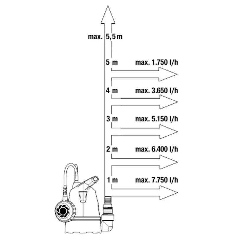 GARDENA Potapajuca Pumpa za Cistu Vodu Basic 8600L/h