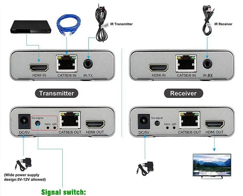 KETTZ HDEX-120 HDMI Extender 4K 120m set (2 adaptera) Cat5e/Cat6